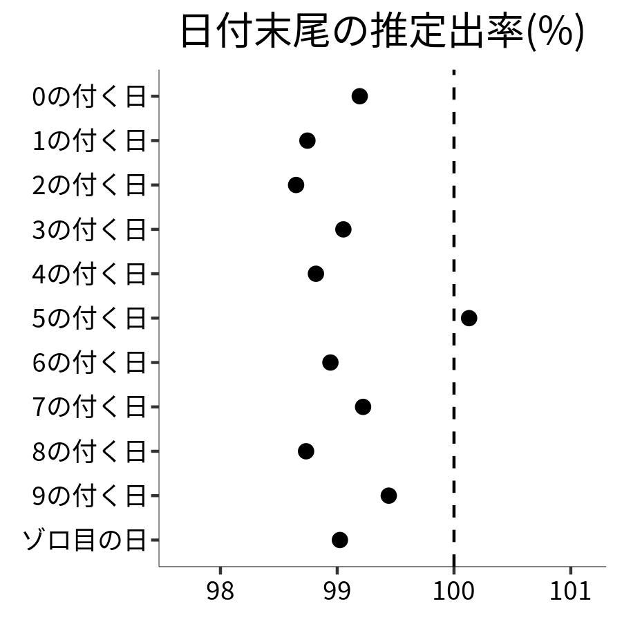 日付末尾ごとの出率