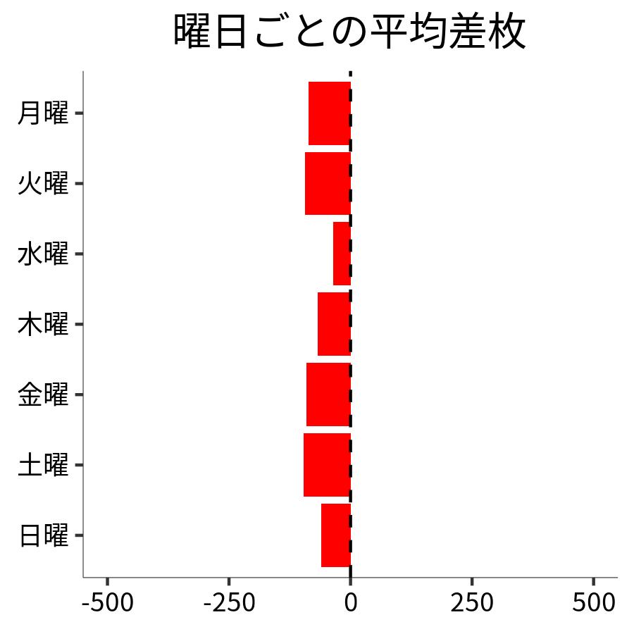 曜日ごとの平均差枚