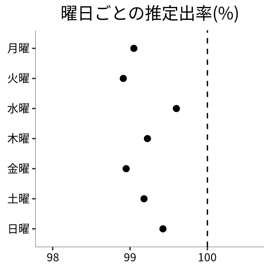 曜日ごとの出率