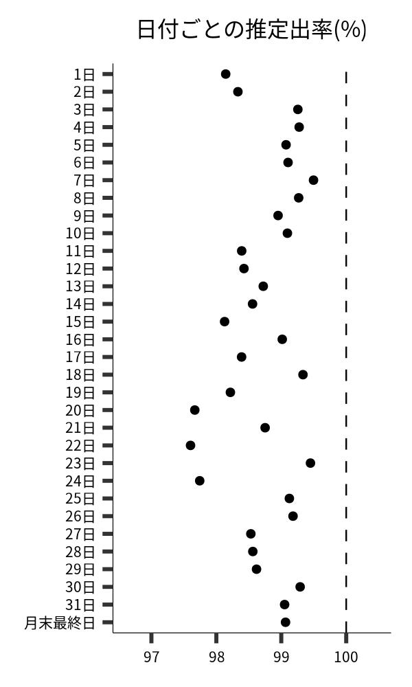 日付ごとの出率