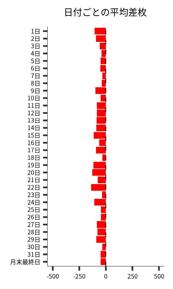 日付ごとの平均差枚