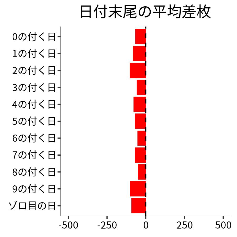 日付末尾ごとの平均差枚