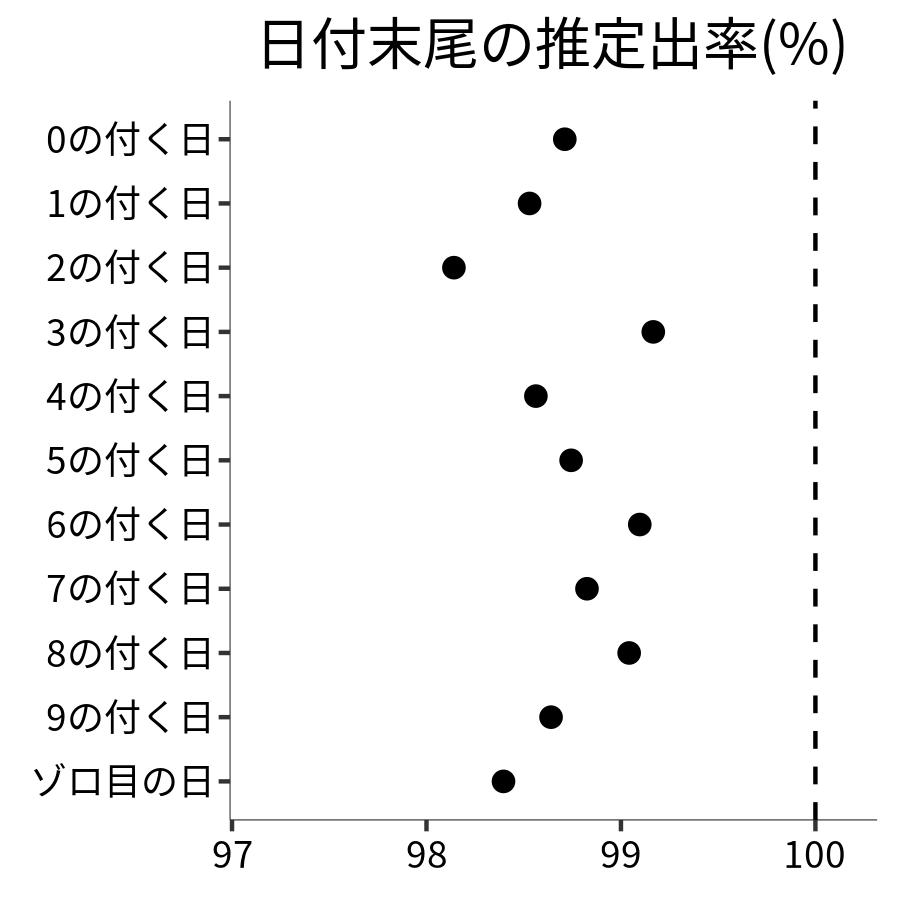 日付末尾ごとの出率