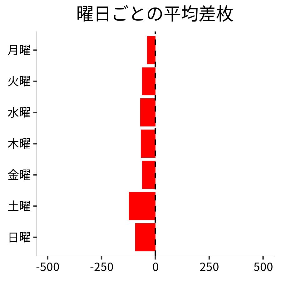 曜日ごとの平均差枚