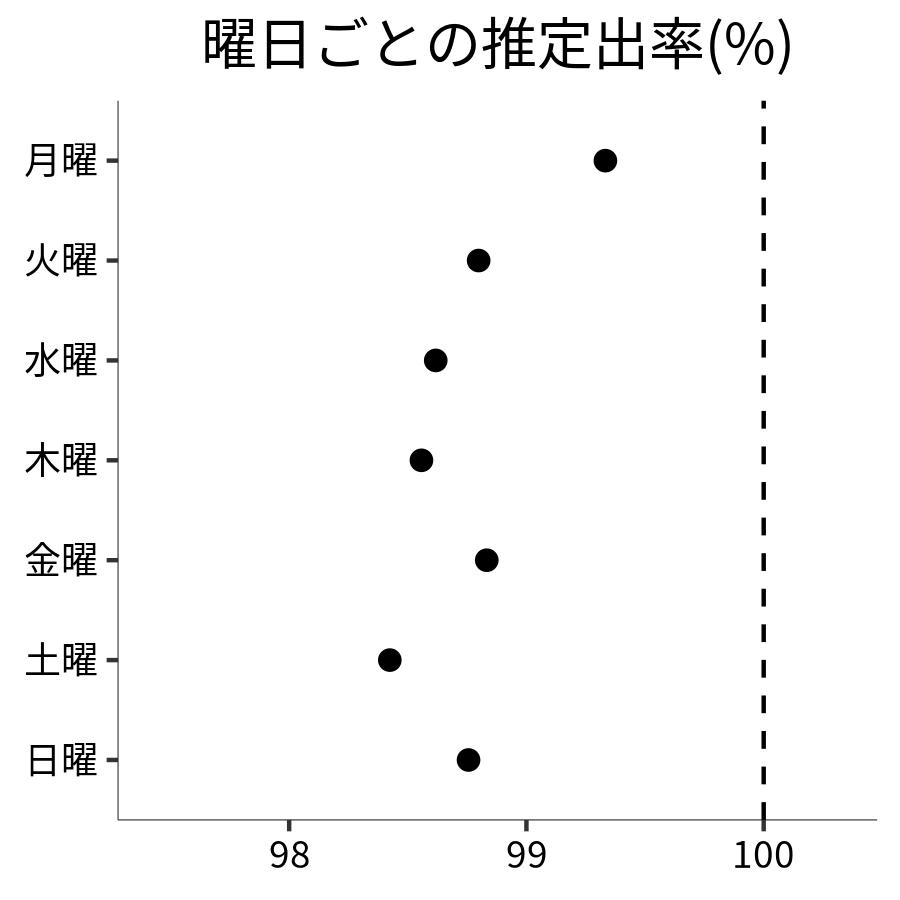 曜日ごとの出率