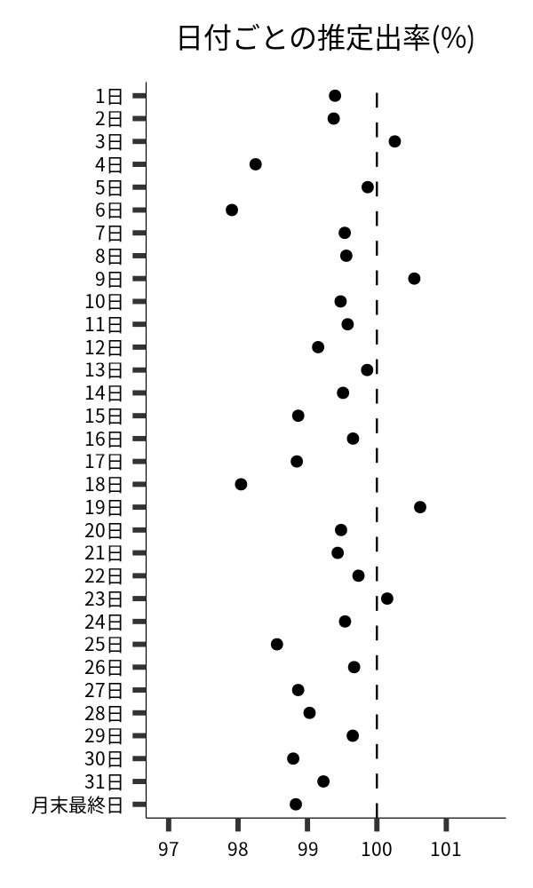 日付ごとの出率