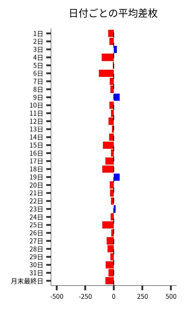 日付ごとの平均差枚