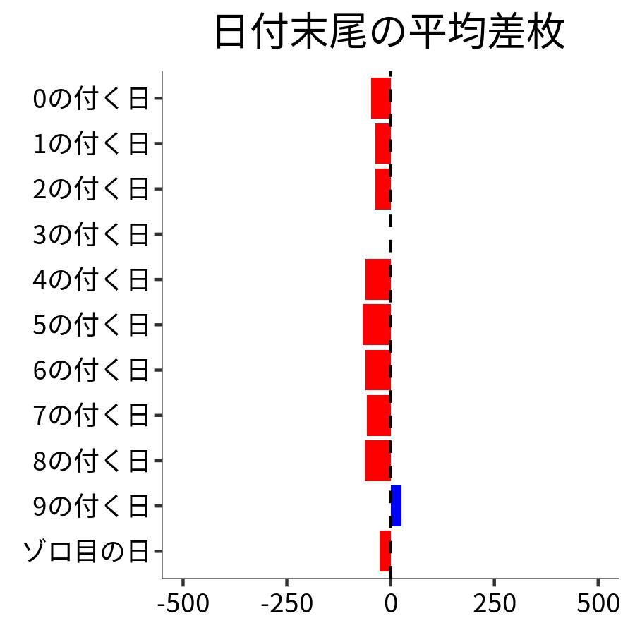 日付末尾ごとの平均差枚