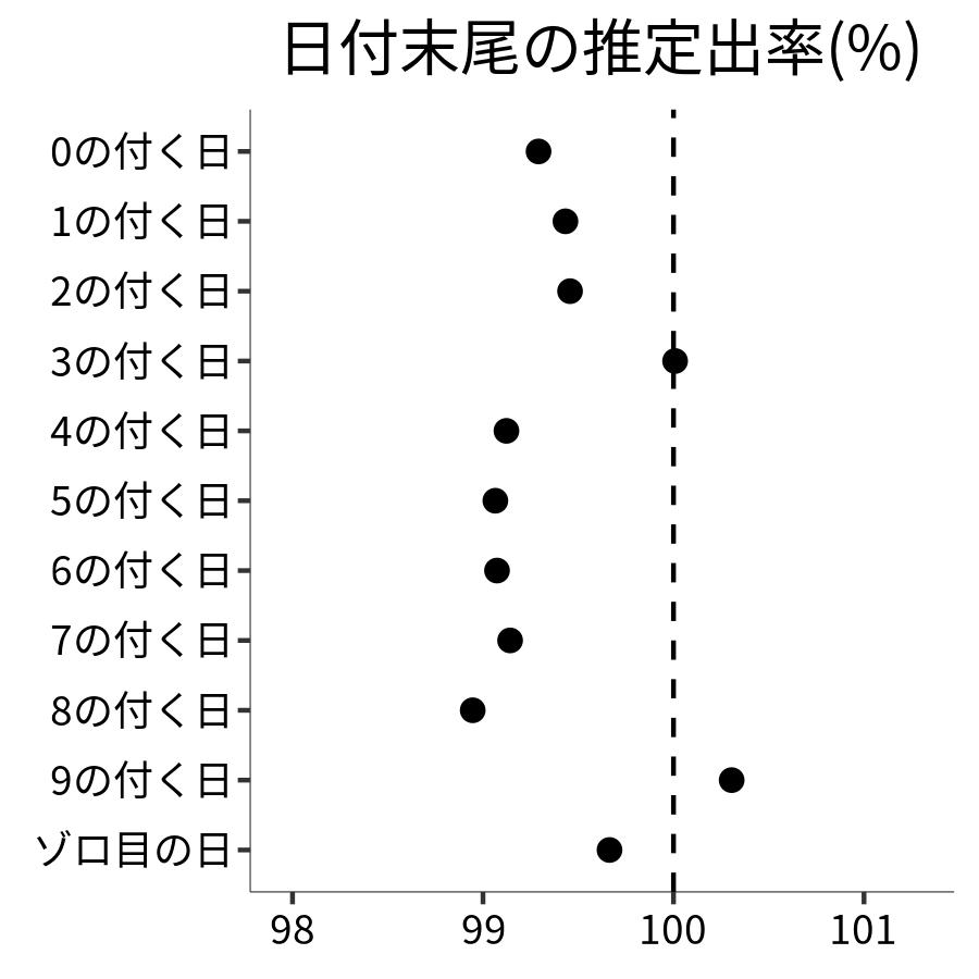 日付末尾ごとの出率