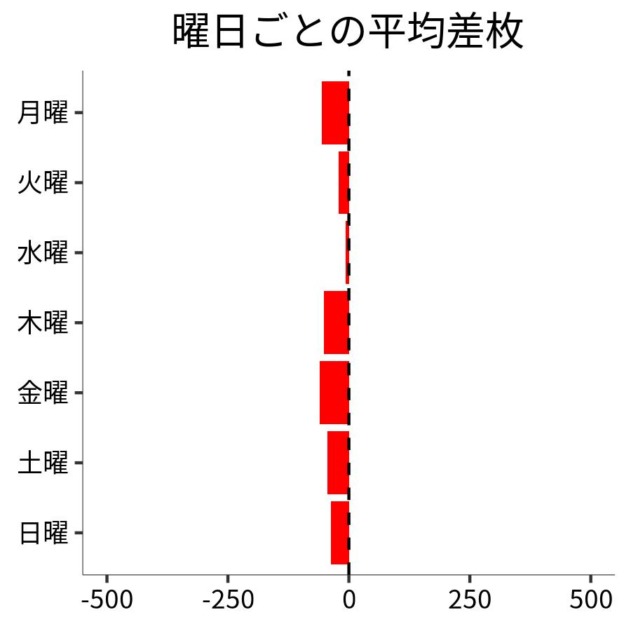 曜日ごとの平均差枚