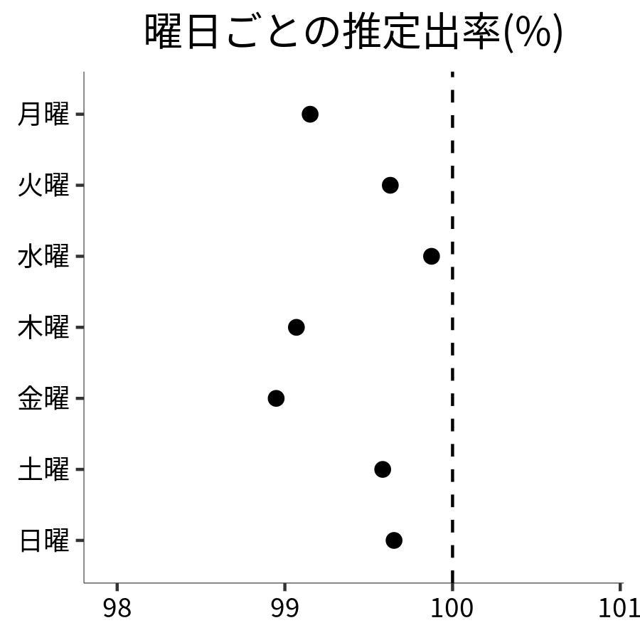 曜日ごとの出率