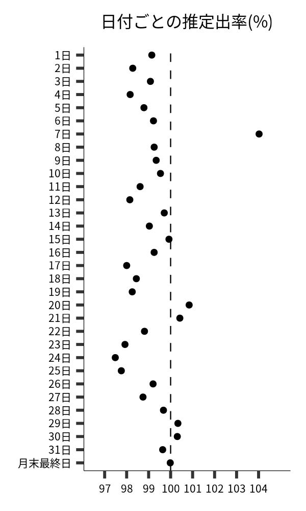 日付ごとの出率