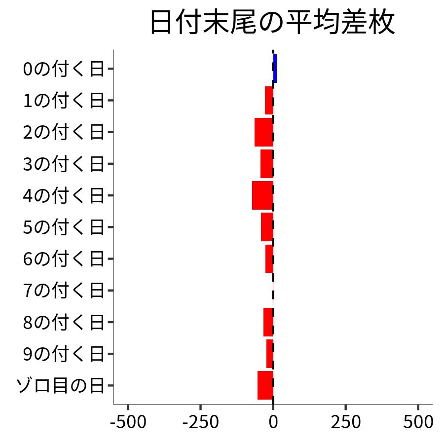 日付末尾ごとの平均差枚