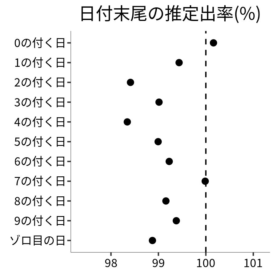 日付末尾ごとの出率