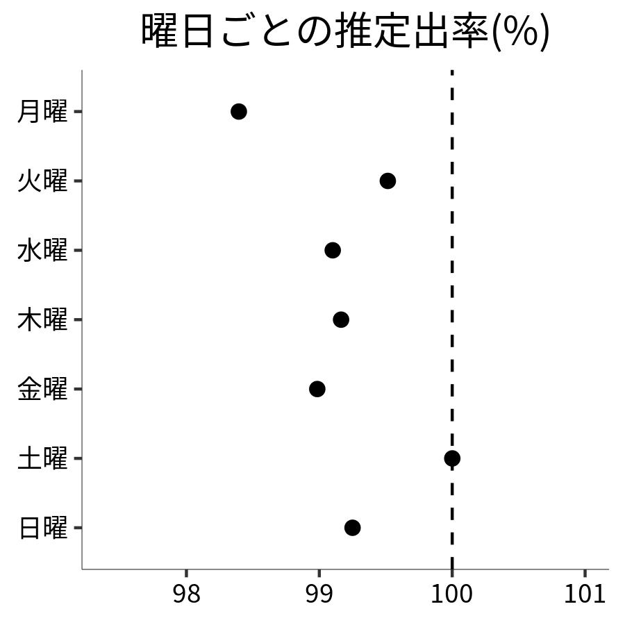 曜日ごとの出率