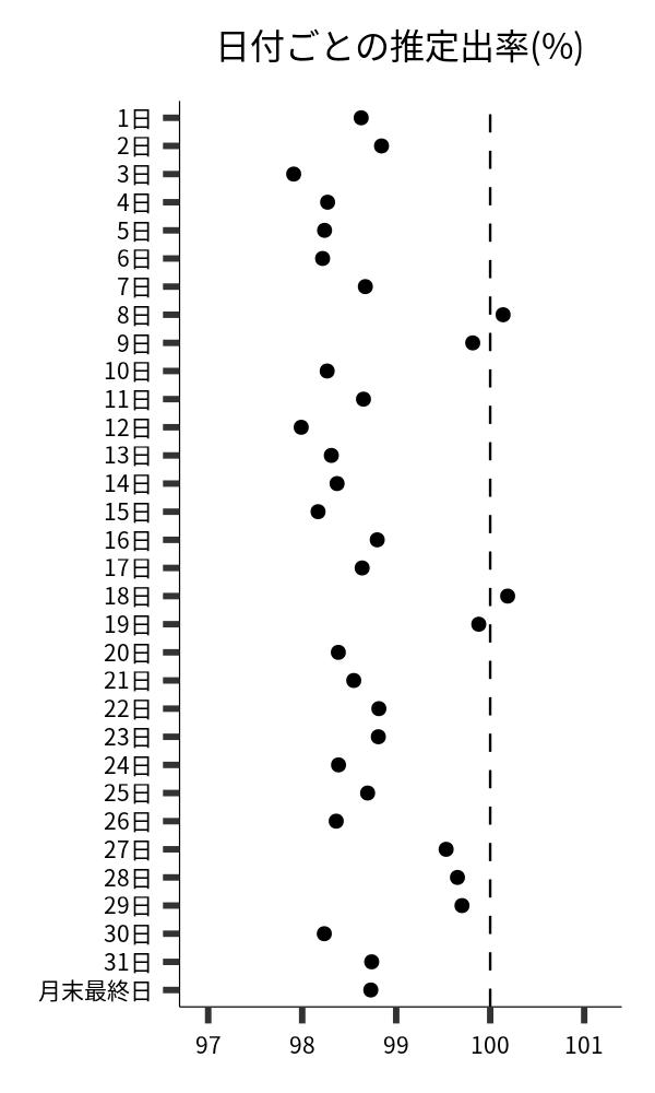 日付ごとの出率