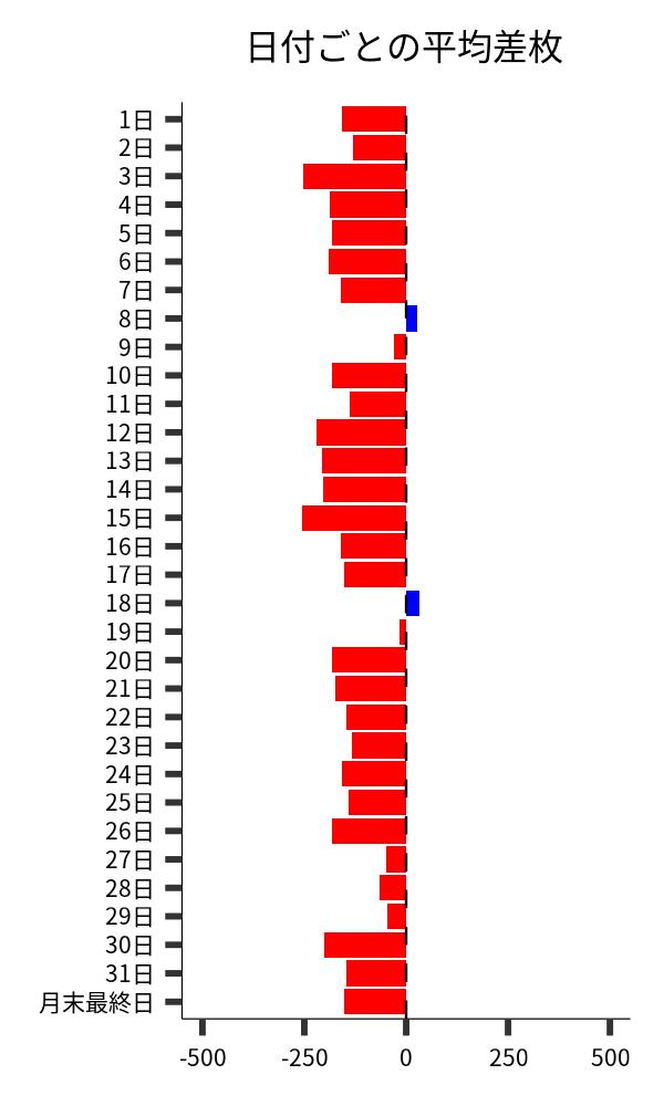 日付ごとの平均差枚