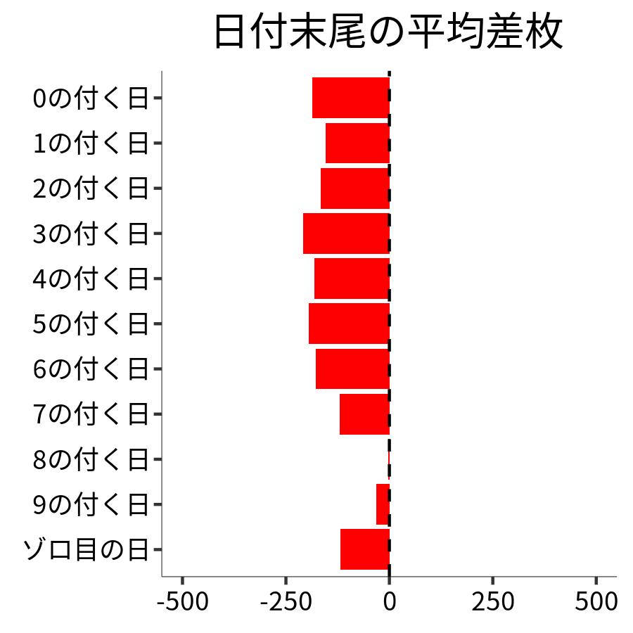 日付末尾ごとの平均差枚