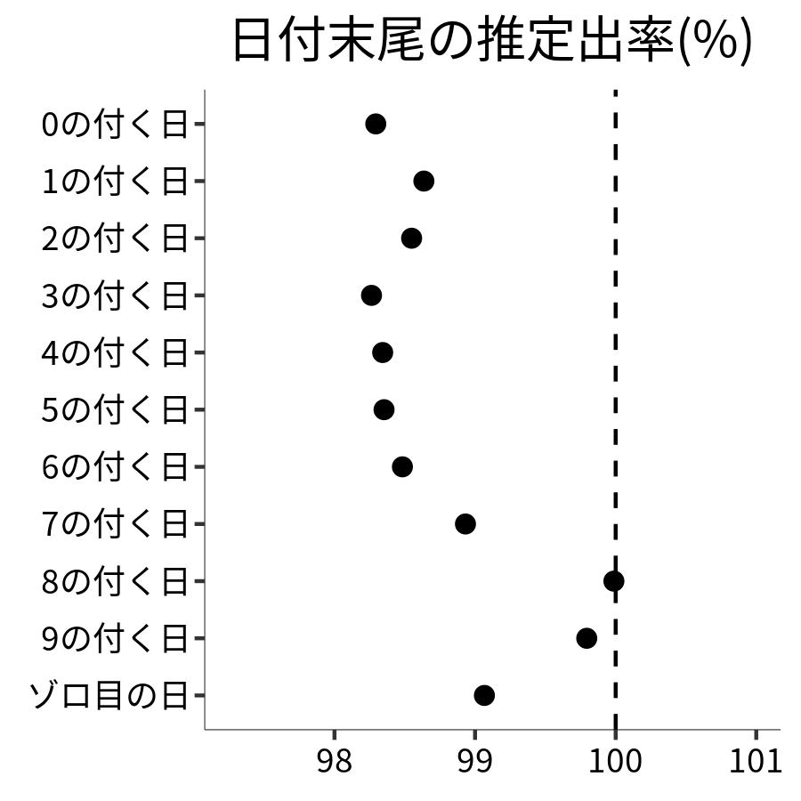 日付末尾ごとの出率