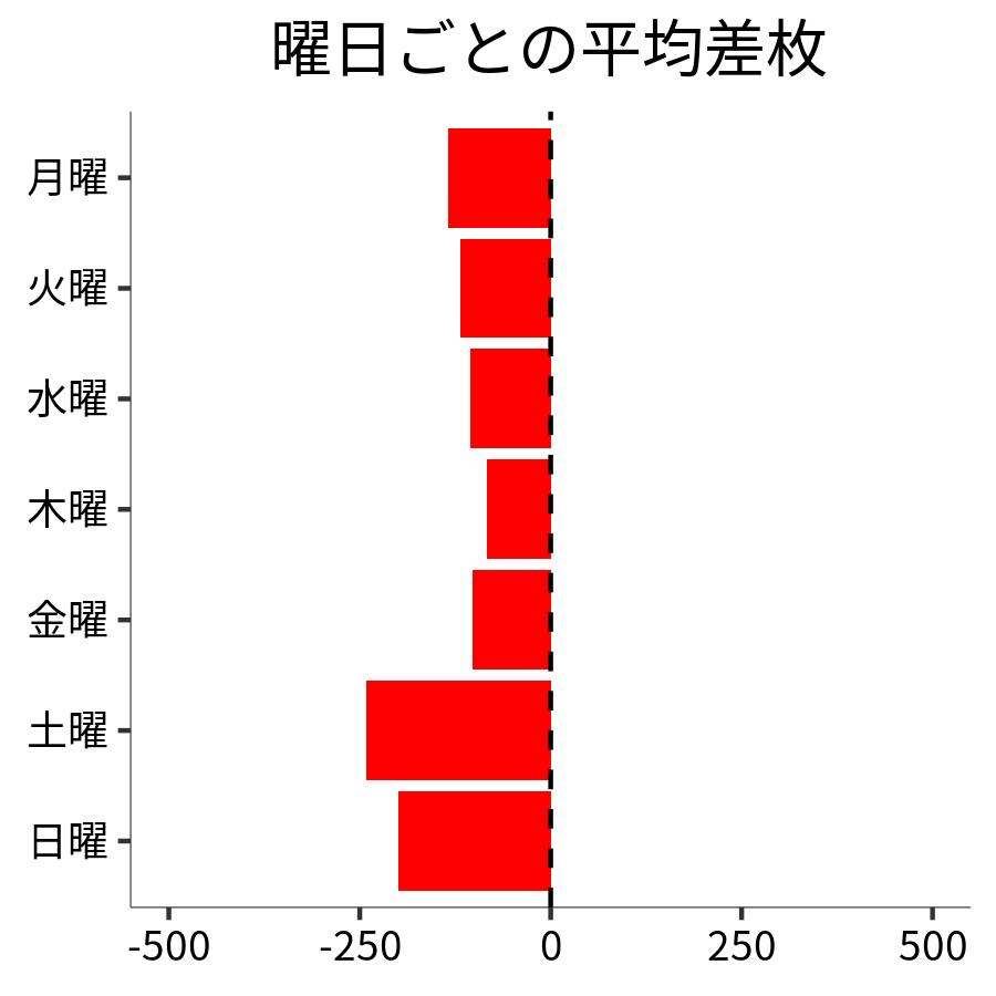 曜日ごとの平均差枚