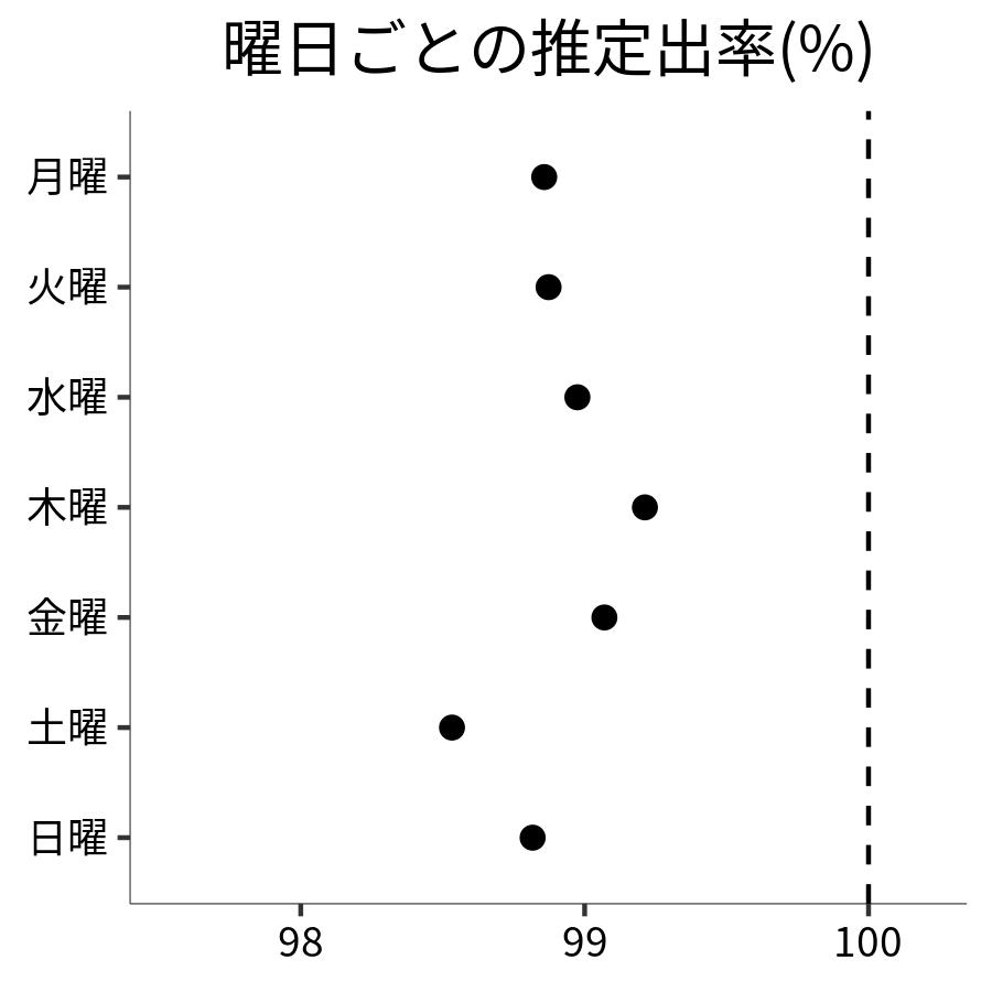 曜日ごとの出率