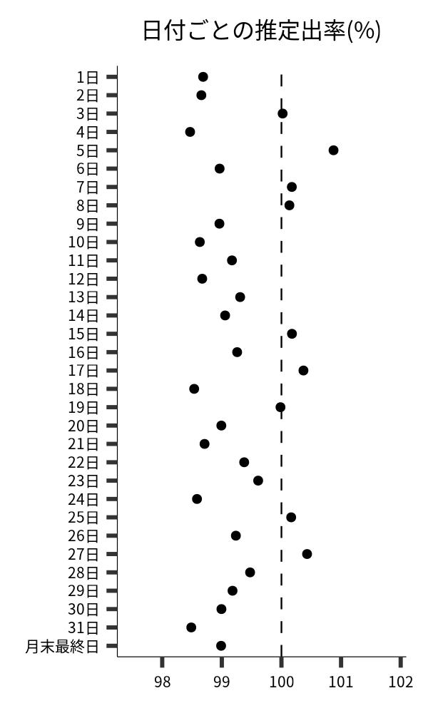 日付ごとの出率