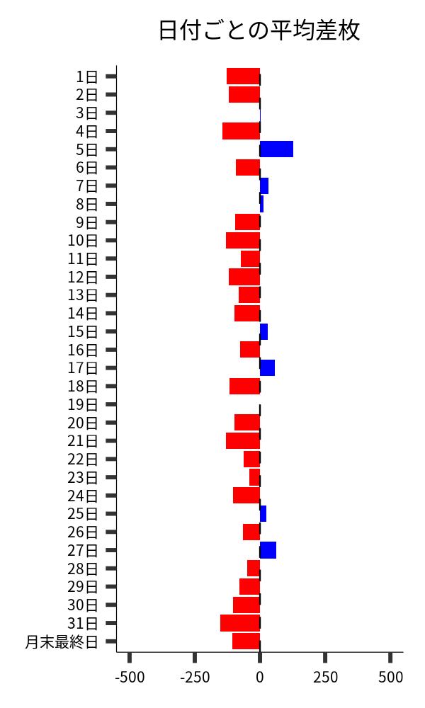 日付ごとの平均差枚