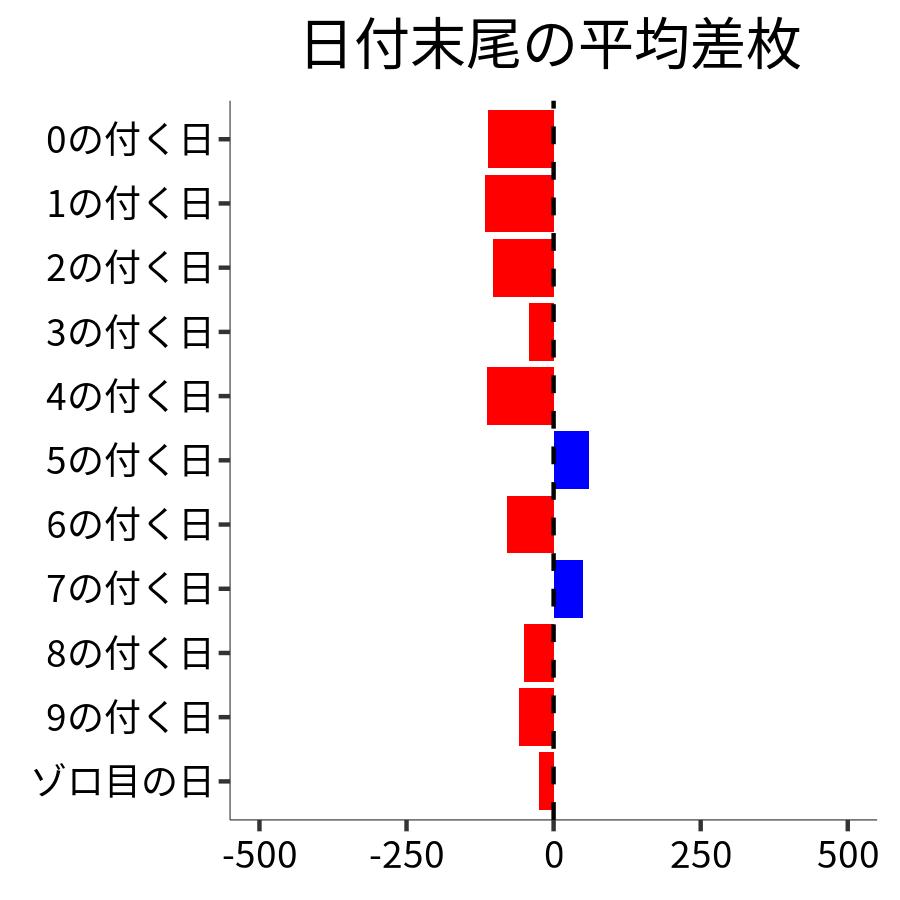 日付末尾ごとの平均差枚