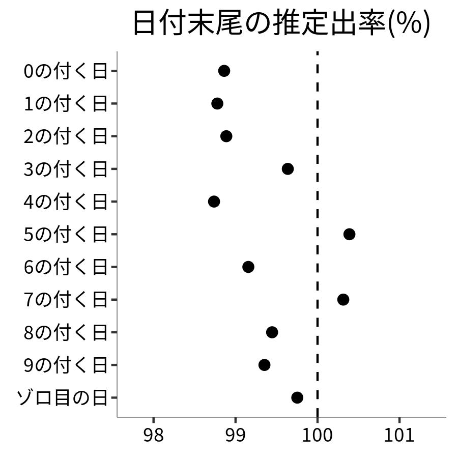 日付末尾ごとの出率