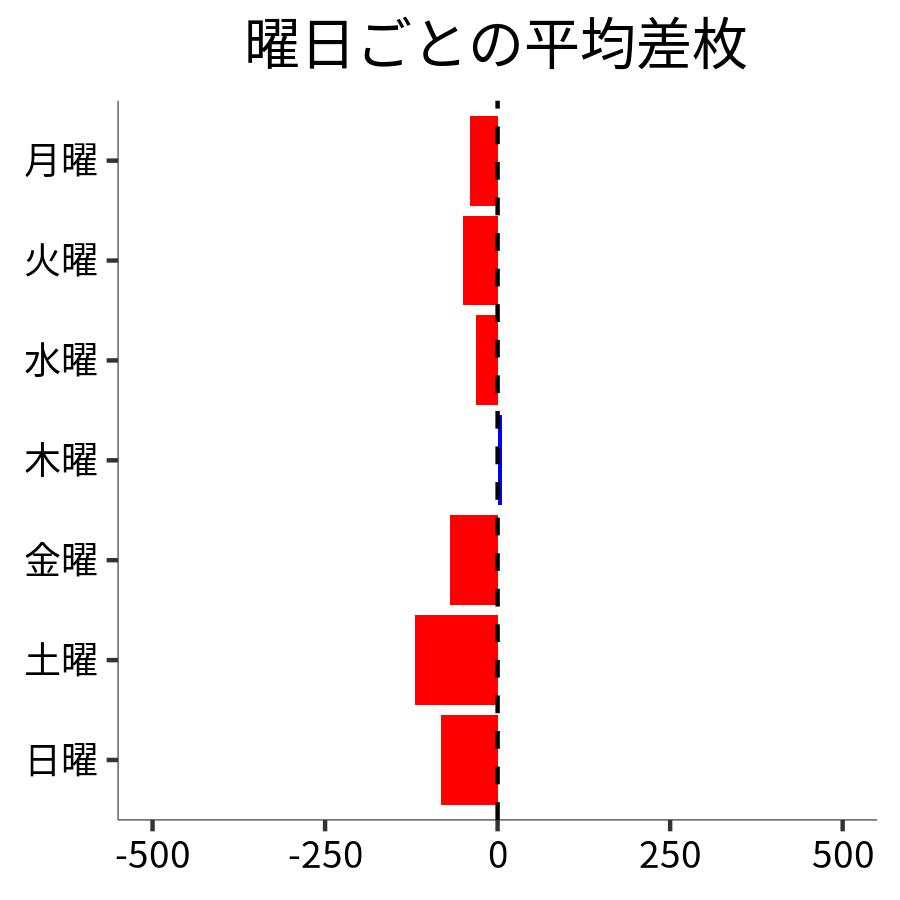 曜日ごとの平均差枚