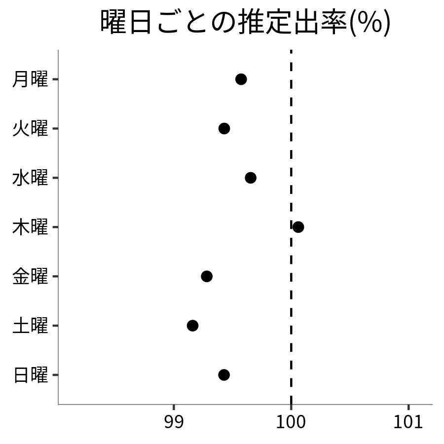 曜日ごとの出率