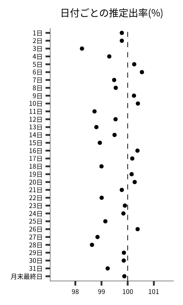 日付ごとの出率