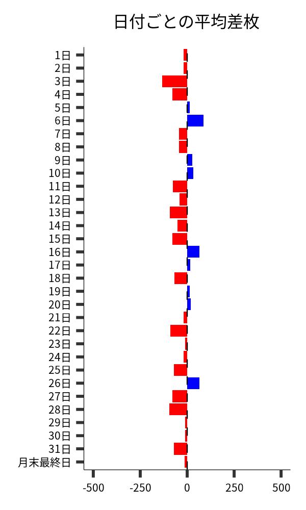 日付ごとの平均差枚