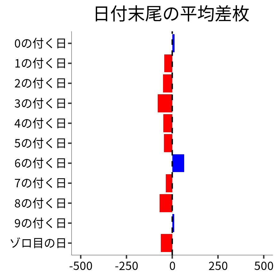 日付末尾ごとの平均差枚