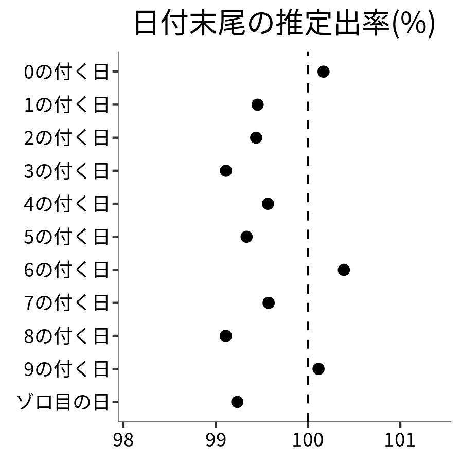 日付末尾ごとの出率