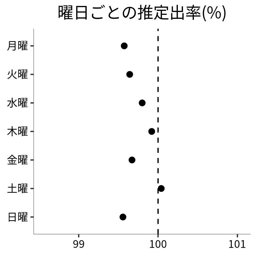 曜日ごとの出率