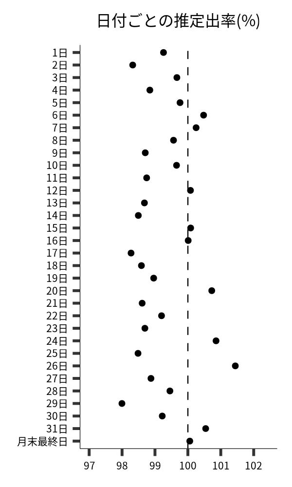 日付ごとの出率