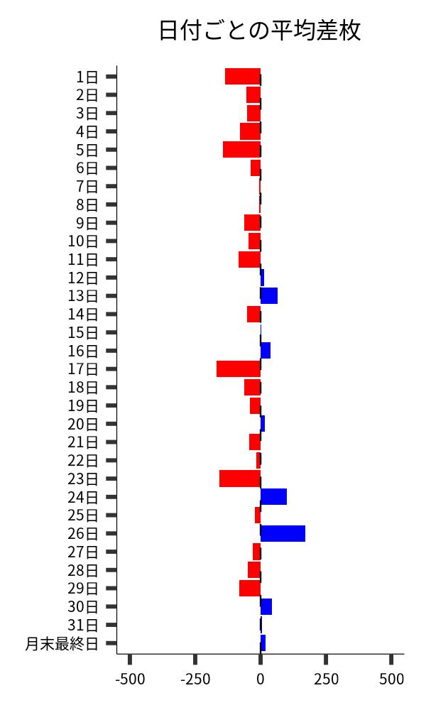 日付ごとの平均差枚