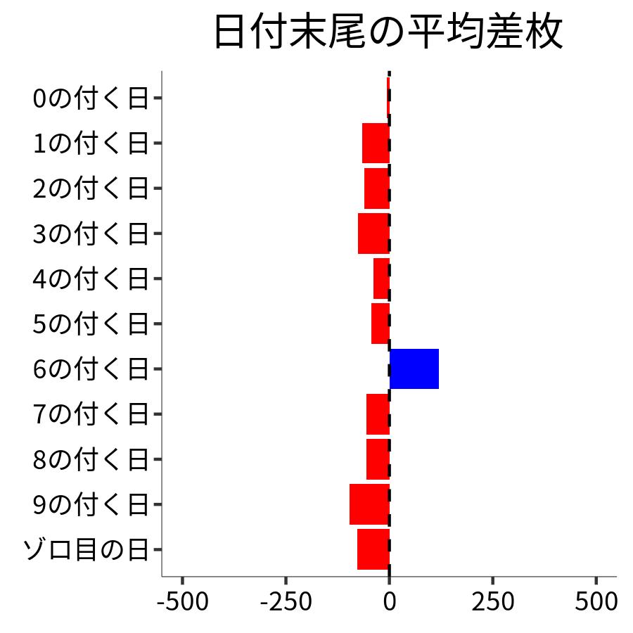 日付末尾ごとの平均差枚