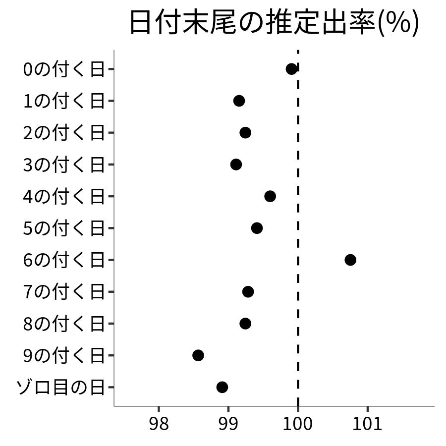 日付末尾ごとの出率