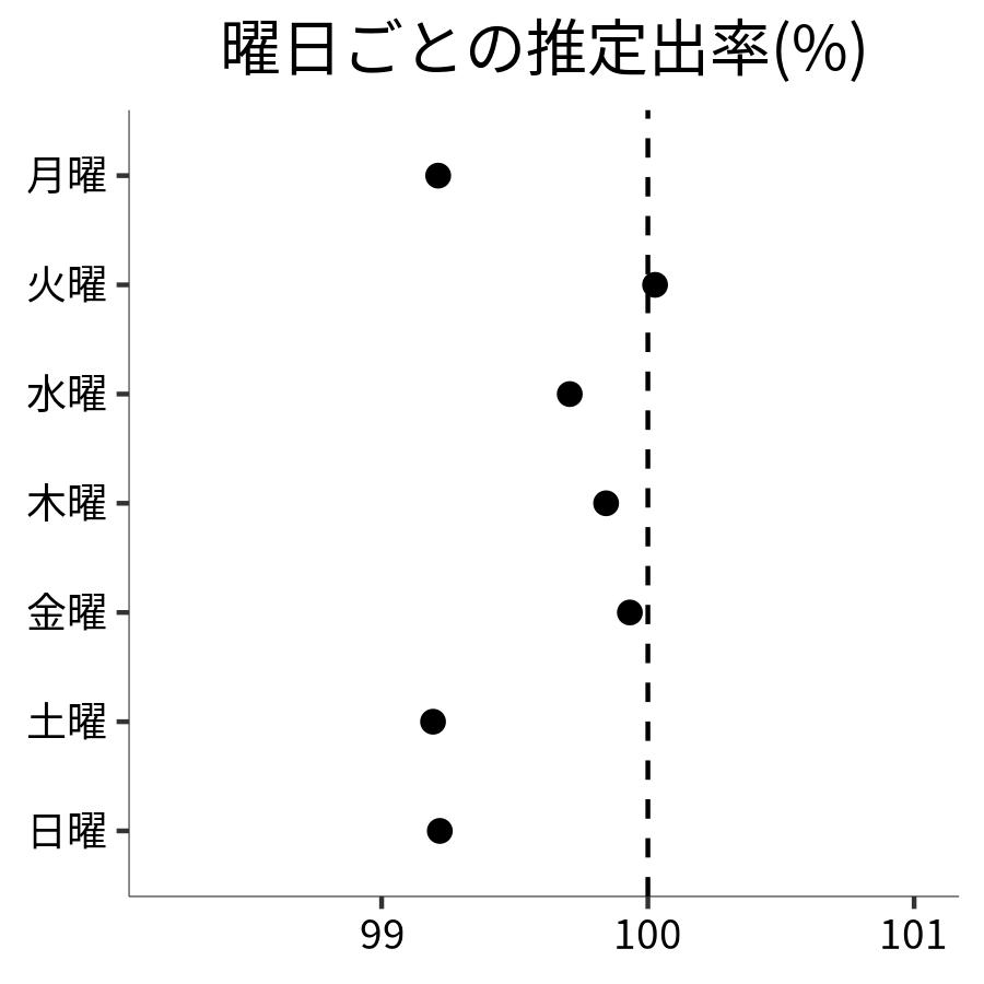 曜日ごとの出率