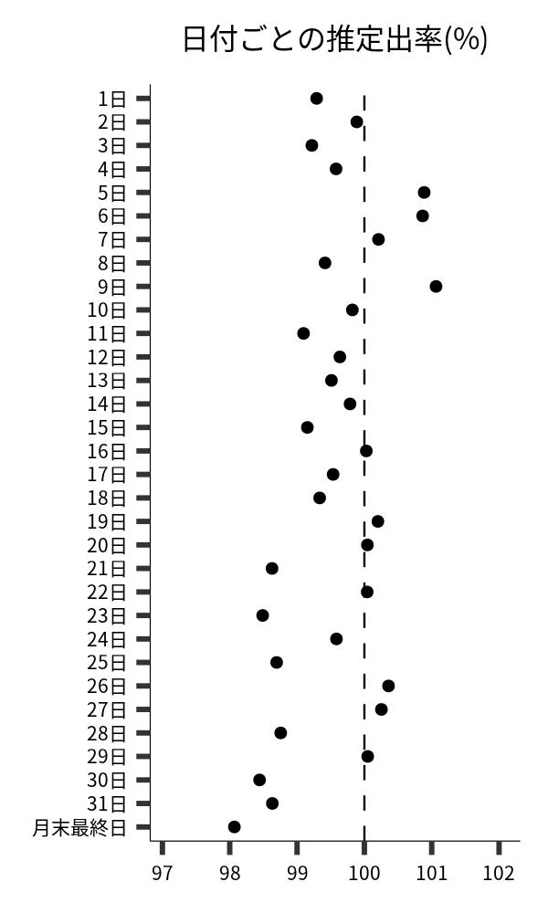 日付ごとの出率