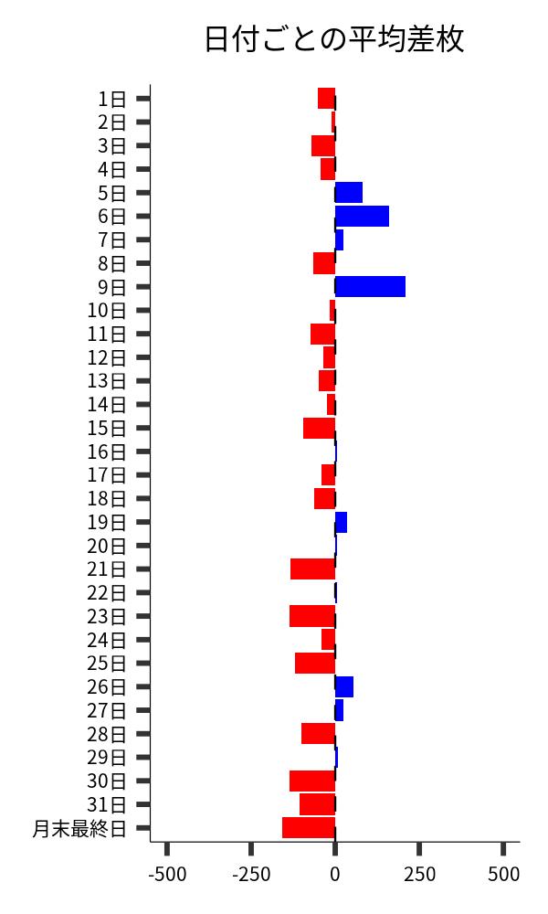 日付ごとの平均差枚