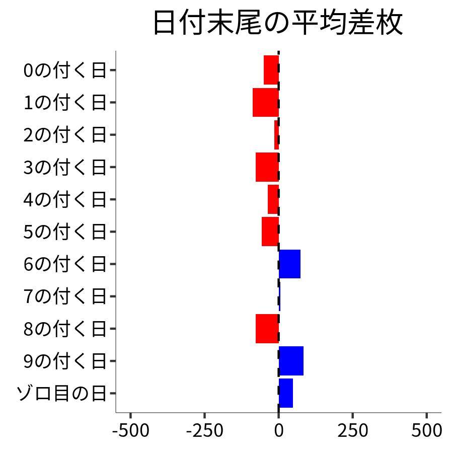 日付末尾ごとの平均差枚