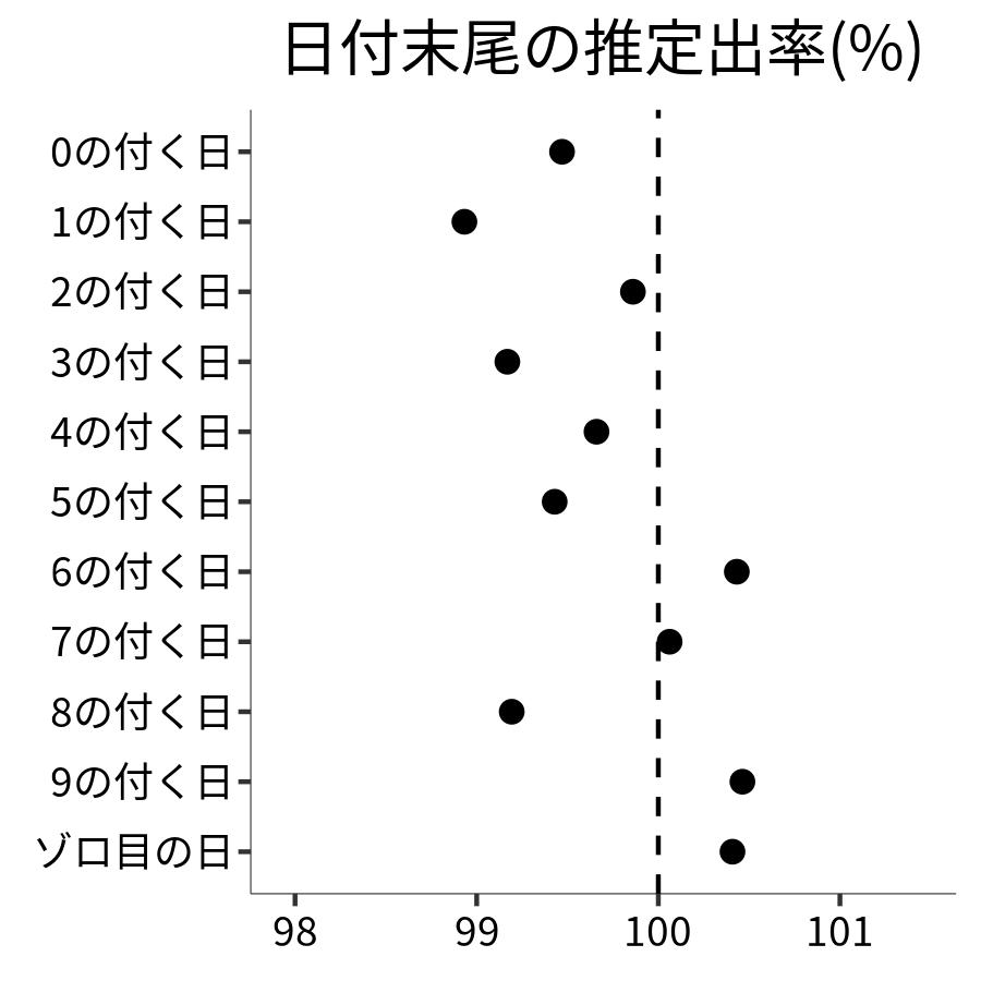 日付末尾ごとの出率