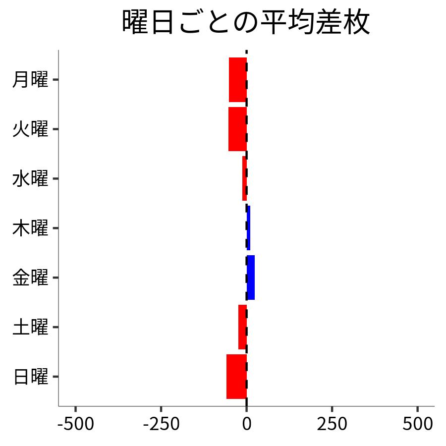 曜日ごとの平均差枚