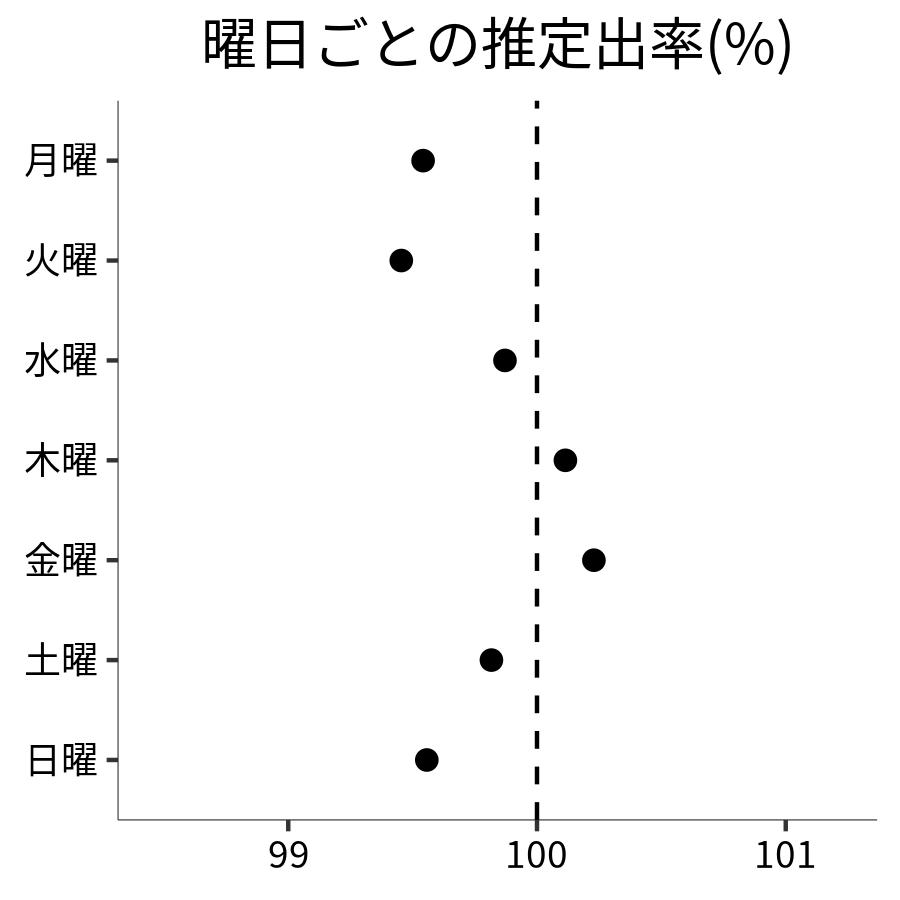 曜日ごとの出率