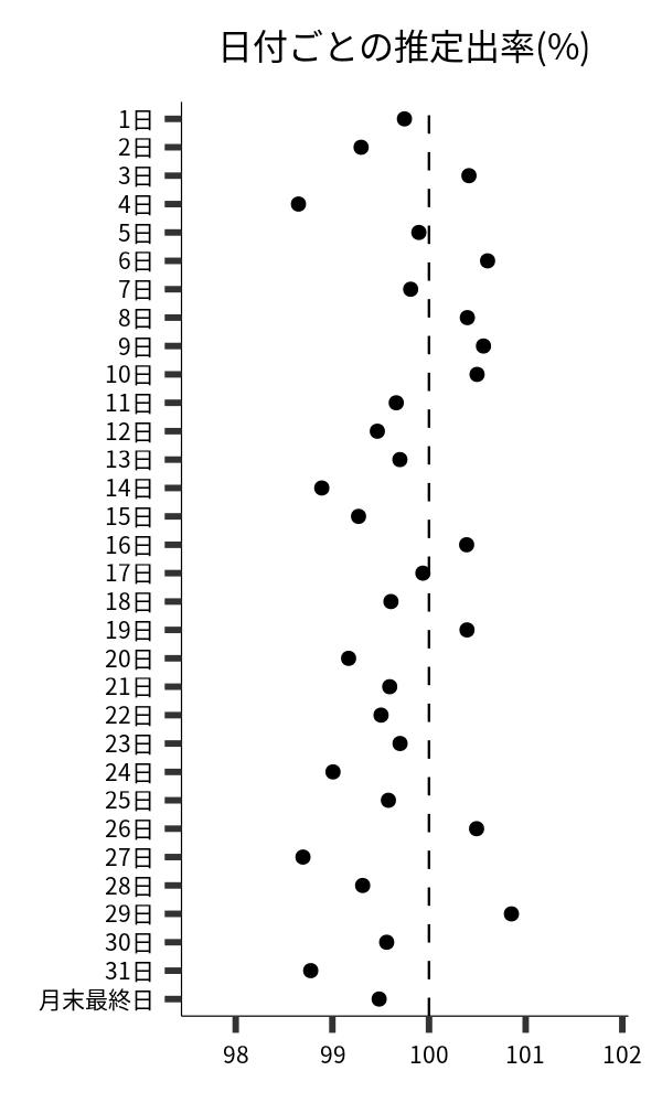 日付ごとの出率
