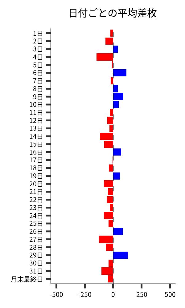 日付ごとの平均差枚