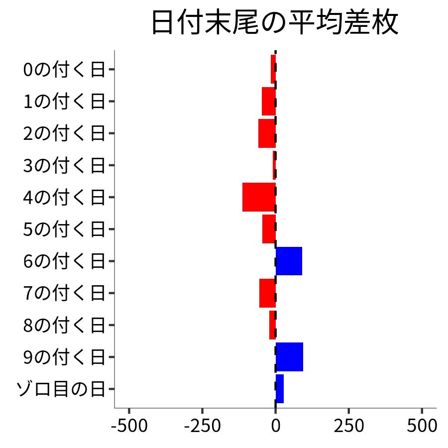 日付末尾ごとの平均差枚